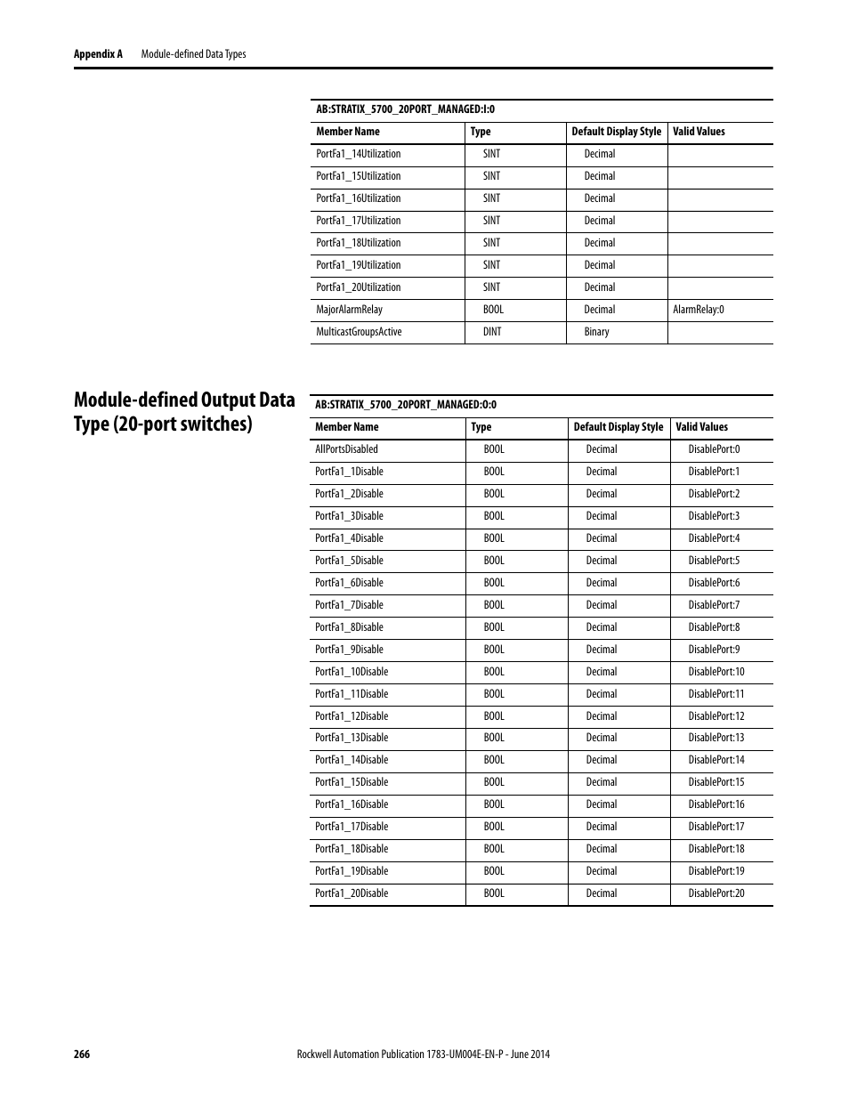 Module-defined output data type (20-port switches) | Rockwell Automation 1783-BMxxx Stratix 5700 Ethernet Managed Switches User Manual User Manual | Page 266 / 294