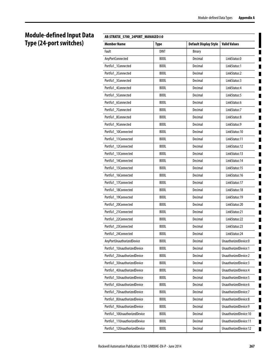 Module-defined input data type (24-port switches) | Rockwell Automation 1783-BMxxx Stratix 5700 Ethernet Managed Switches User Manual User Manual | Page 267 / 294