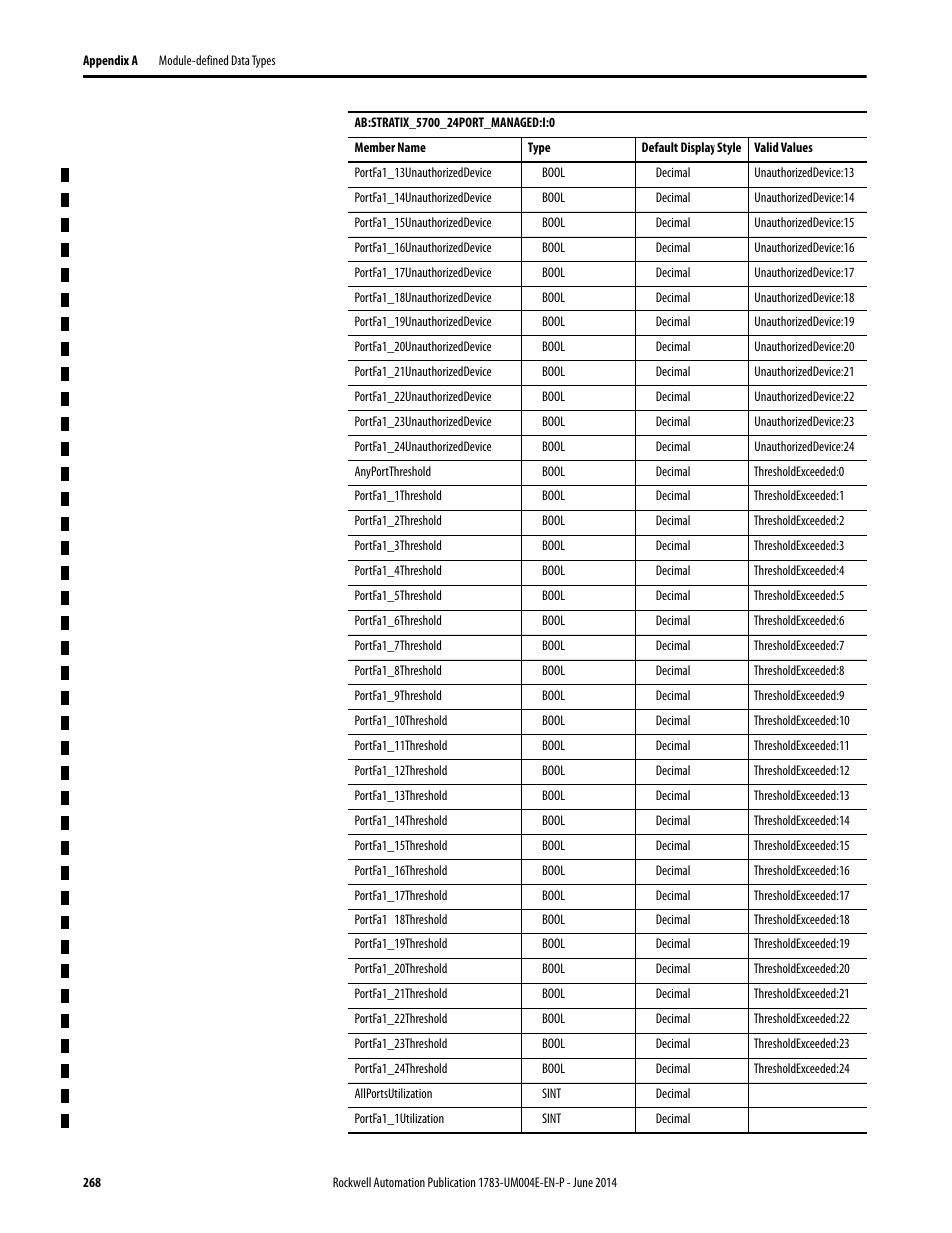 Rockwell Automation 1783-BMxxx Stratix 5700 Ethernet Managed Switches User Manual User Manual | Page 268 / 294