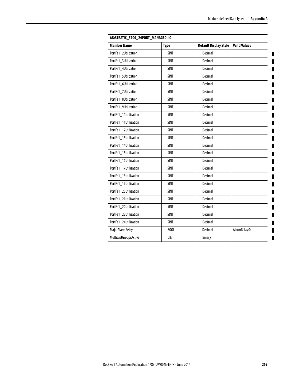 Rockwell Automation 1783-BMxxx Stratix 5700 Ethernet Managed Switches User Manual User Manual | Page 269 / 294