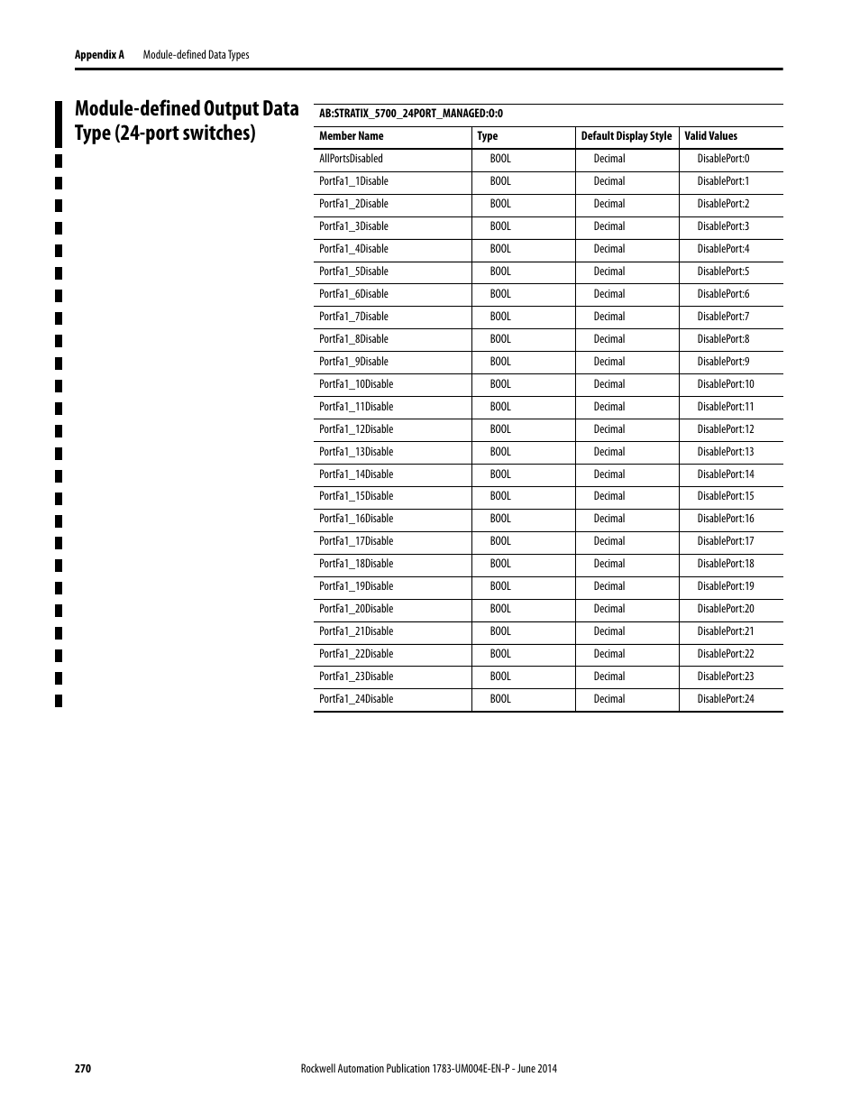 Module-defined output data type (24-port switches) | Rockwell Automation 1783-BMxxx Stratix 5700 Ethernet Managed Switches User Manual User Manual | Page 270 / 294