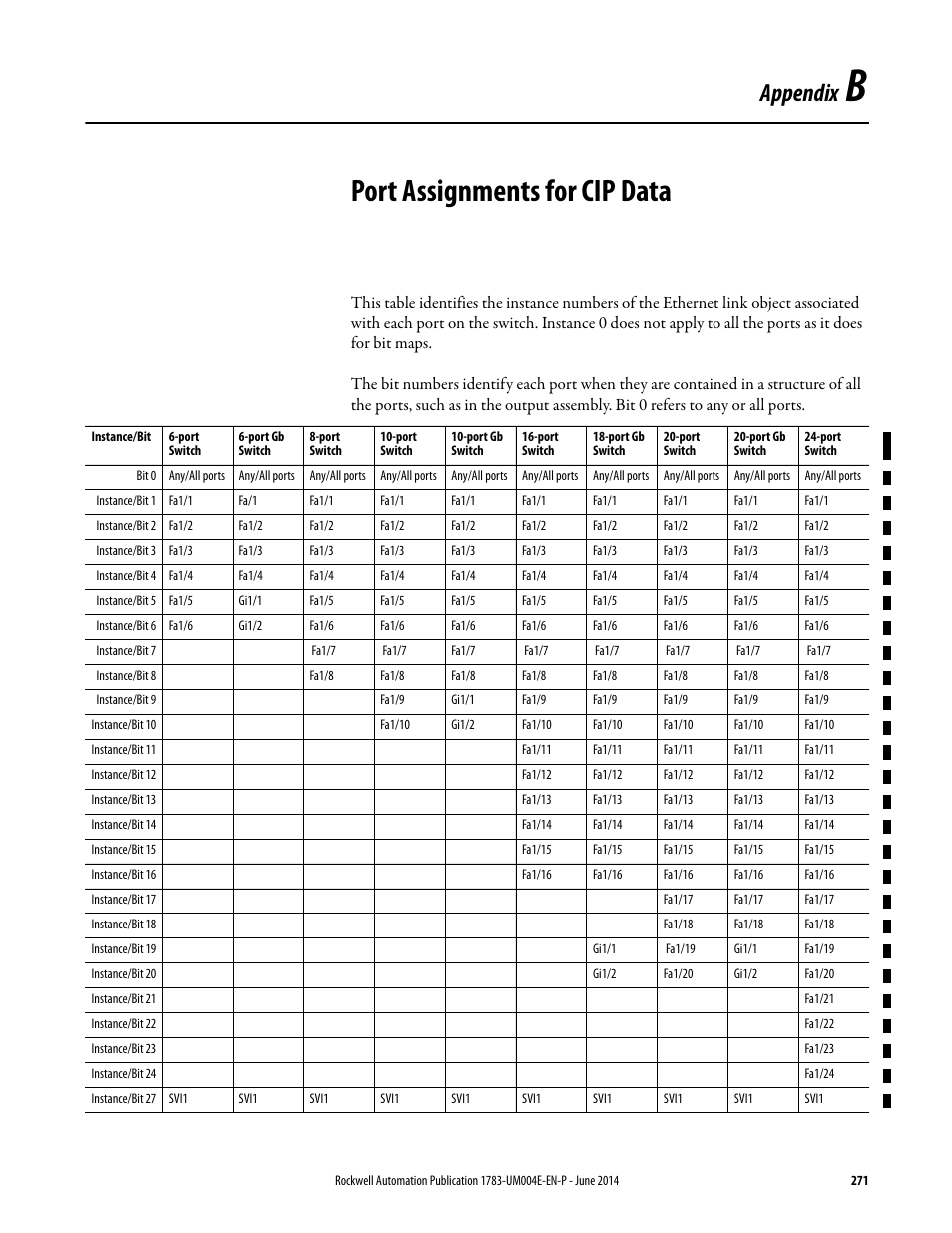 B - port assignments for cip data, Appendix b, Port assignments for cip data | Appendix | Rockwell Automation 1783-BMxxx Stratix 5700 Ethernet Managed Switches User Manual User Manual | Page 271 / 294