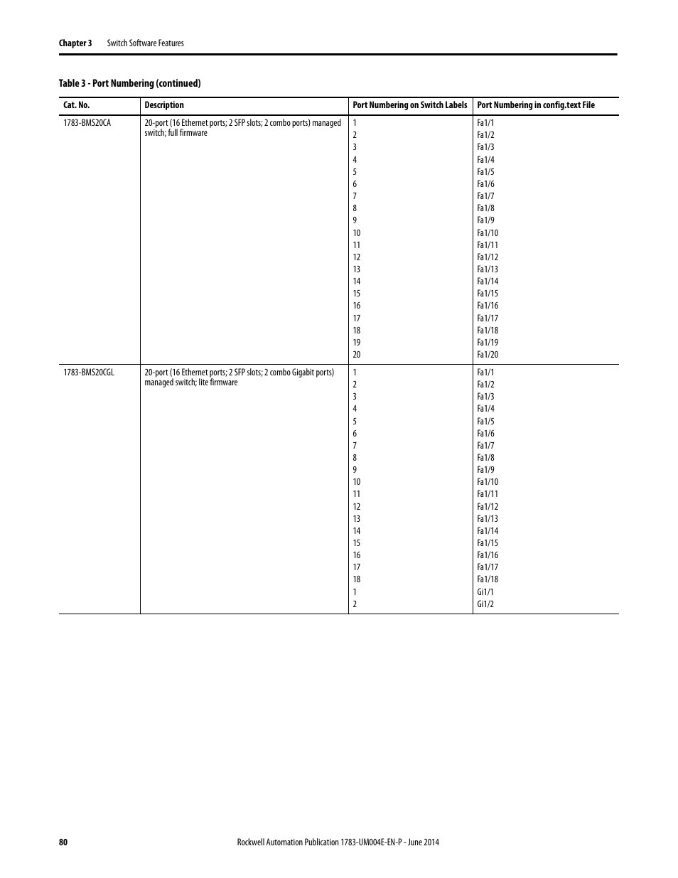 Rockwell Automation 1783-BMxxx Stratix 5700 Ethernet Managed Switches User Manual User Manual | Page 80 / 294