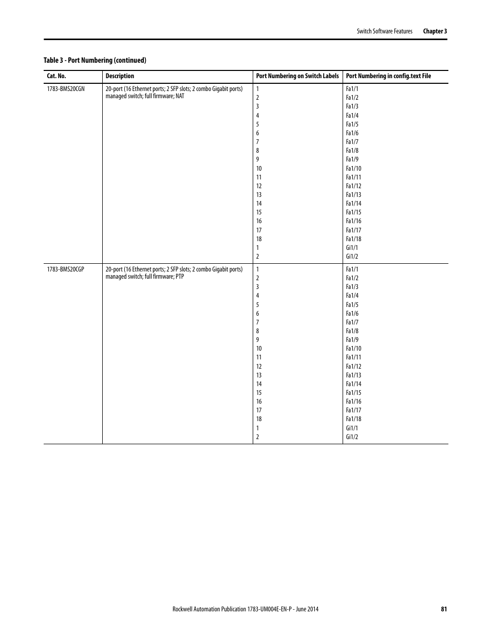 Rockwell Automation 1783-BMxxx Stratix 5700 Ethernet Managed Switches User Manual User Manual | Page 81 / 294