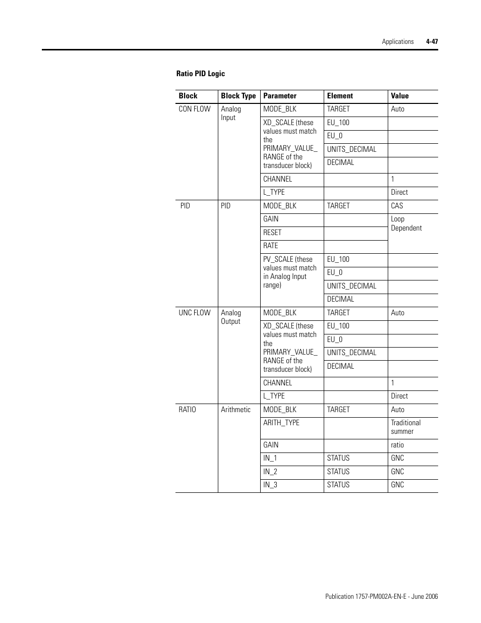Rockwell Automation 1757-FFLD Linking Device Configuration Manual User Manual | Page 101 / 150