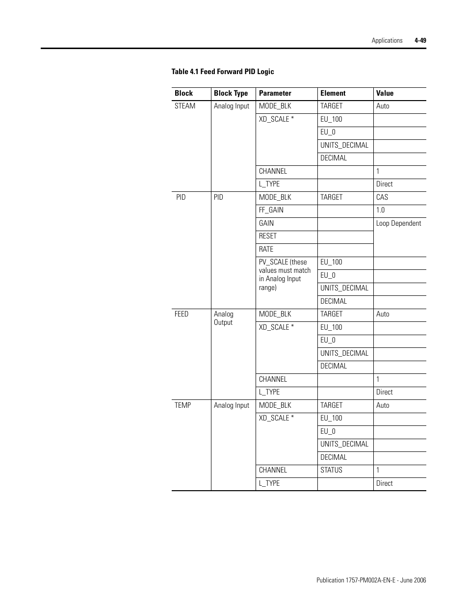 Rockwell Automation 1757-FFLD Linking Device Configuration Manual User Manual | Page 103 / 150