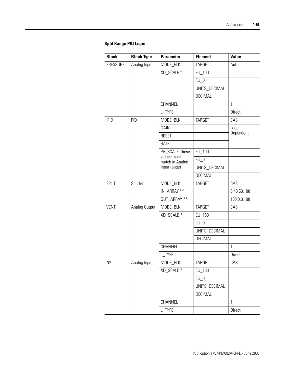 Rockwell Automation 1757-FFLD Linking Device Configuration Manual User Manual | Page 105 / 150