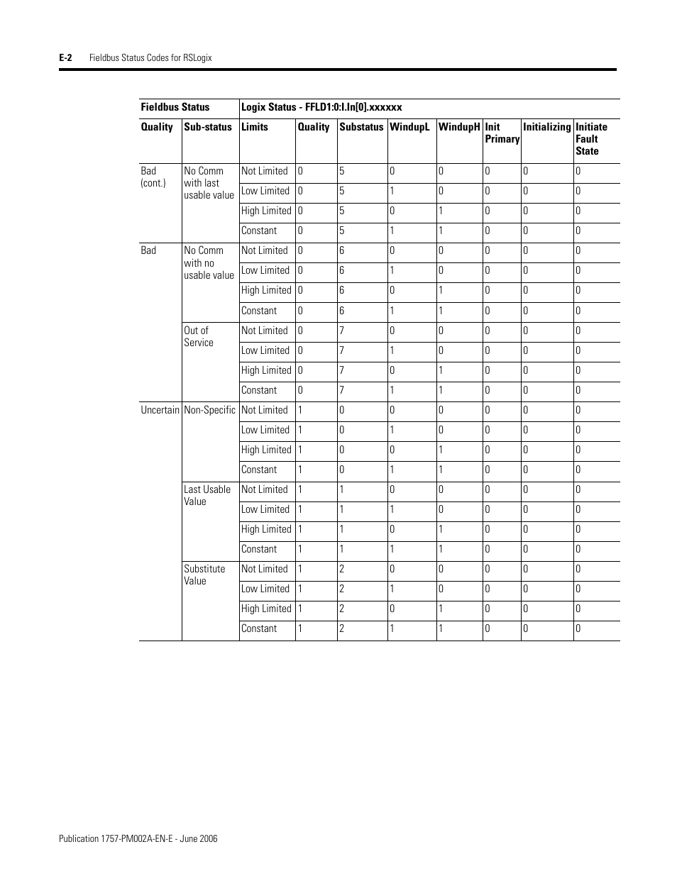 Rockwell Automation 1757-FFLD Linking Device Configuration Manual User Manual | Page 136 / 150