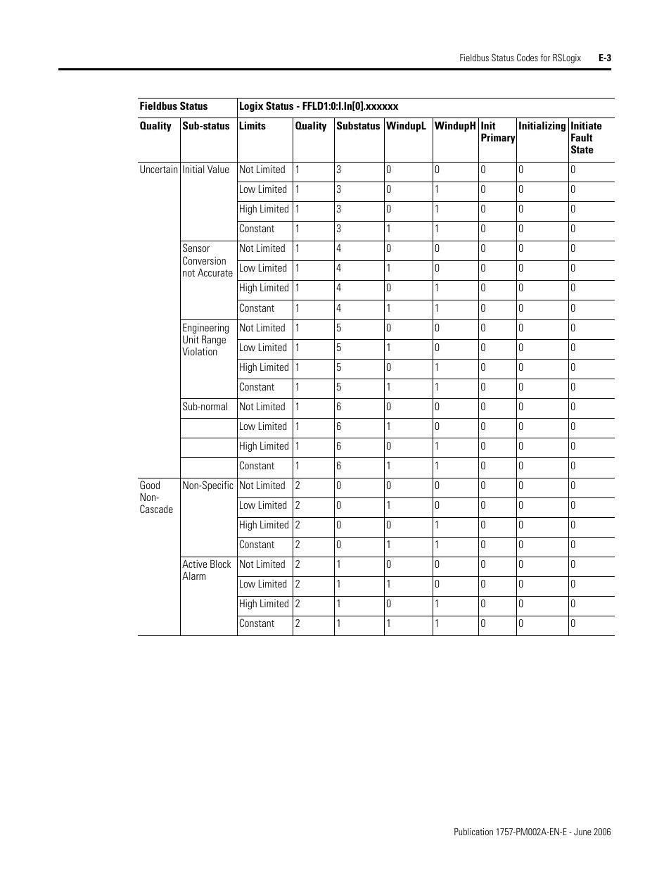 Rockwell Automation 1757-FFLD Linking Device Configuration Manual User Manual | Page 137 / 150