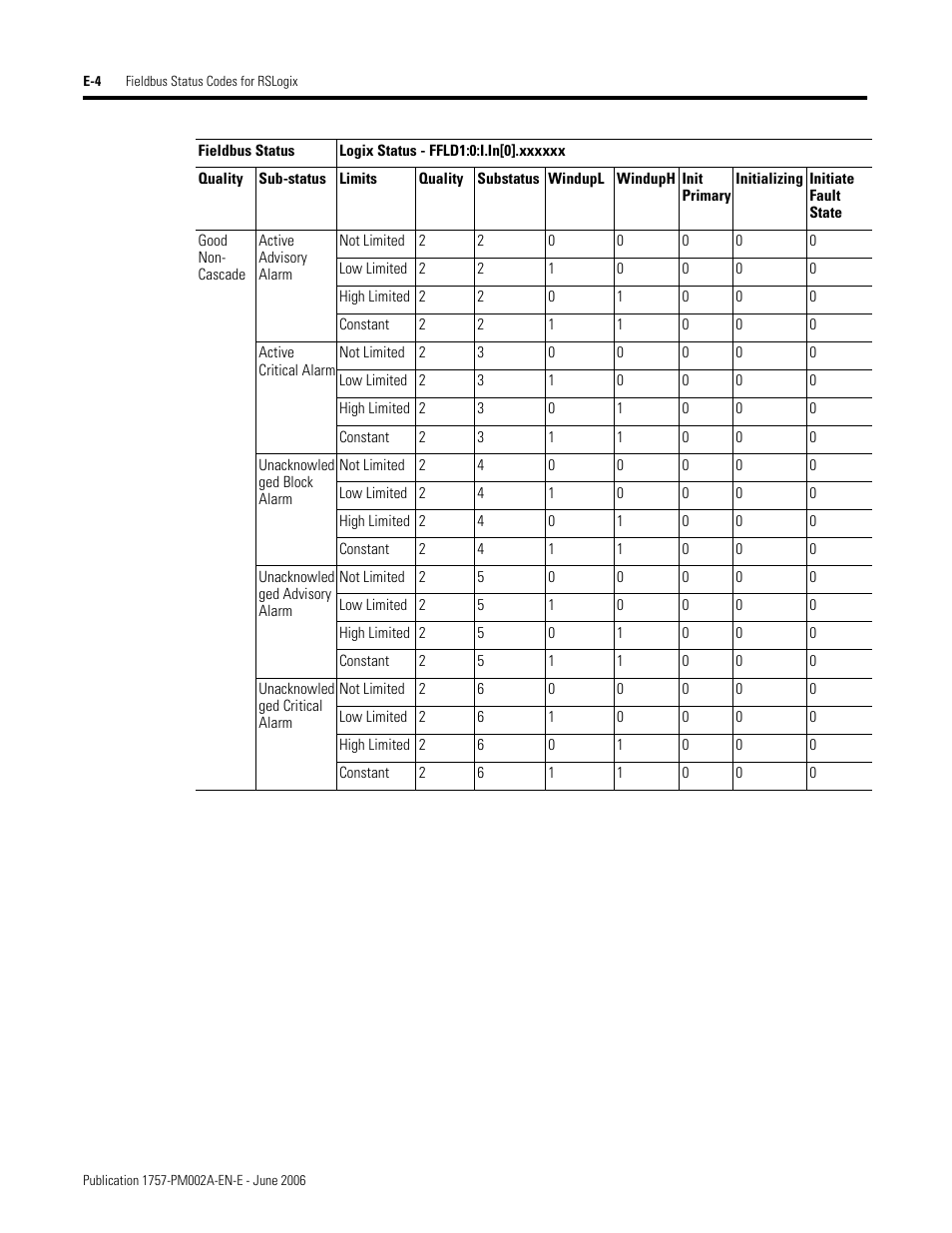 Rockwell Automation 1757-FFLD Linking Device Configuration Manual User Manual | Page 138 / 150