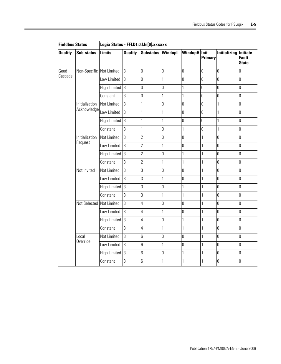 Rockwell Automation 1757-FFLD Linking Device Configuration Manual User Manual | Page 139 / 150