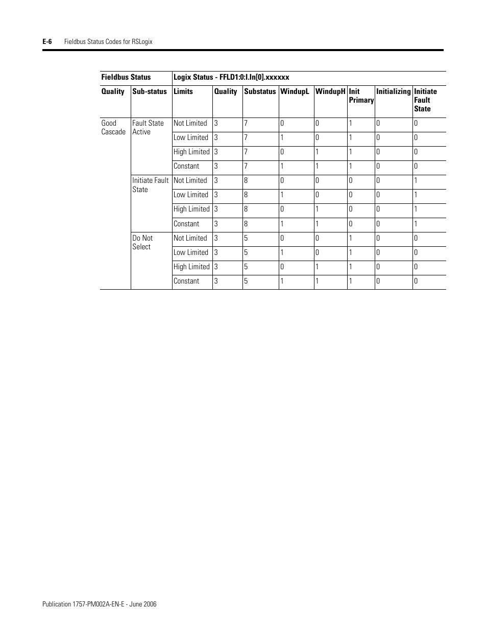 Rockwell Automation 1757-FFLD Linking Device Configuration Manual User Manual | Page 140 / 150