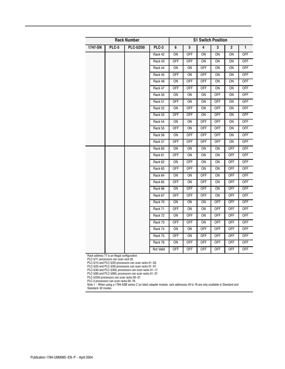 Rockwell Automation 1794-ASB/E Remote I/O Adapter Module User Manual User Manual | Page 32 / 72