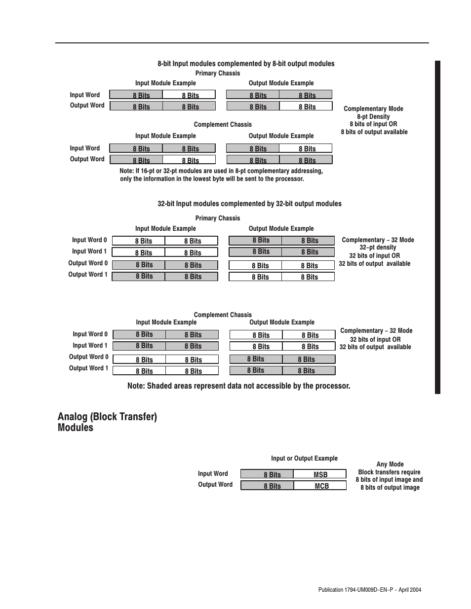 Analog (block transfer) modules | Rockwell Automation 1794-ASB/E Remote I/O Adapter Module User Manual User Manual | Page 39 / 72