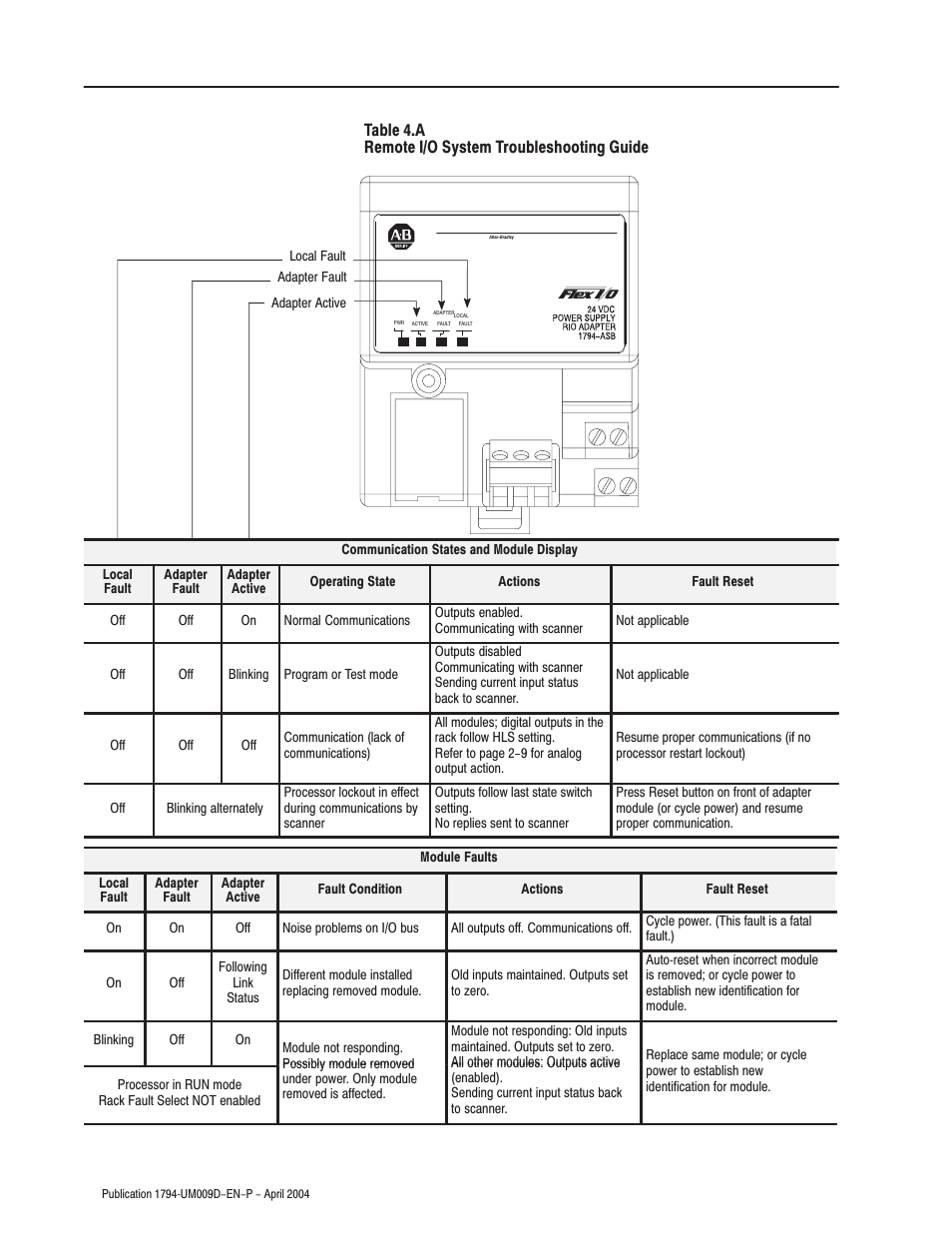 Table 4.a remote i/o system troubleshooting guide | Rockwell Automation 1794-ASB/E Remote I/O Adapter Module User Manual User Manual | Page 54 / 72