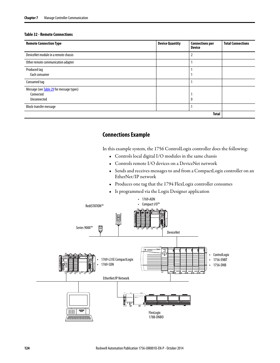 Connections example | Rockwell Automation 1756-L6x_L7x ControlLogix System User Manual User Manual | Page 124 / 212