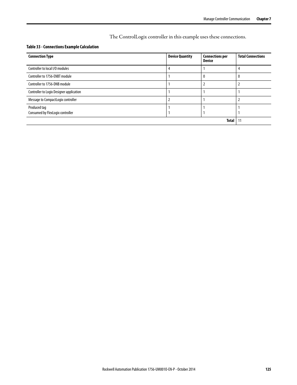 Rockwell Automation 1756-L6x_L7x ControlLogix System User Manual User Manual | Page 125 / 212