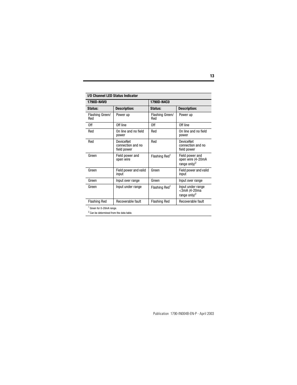 Rockwell Automation 1790D-XXXX DeviceNet Analog Base D-Shell CompactBlock LDX I/O  User Manual | Page 13 / 24