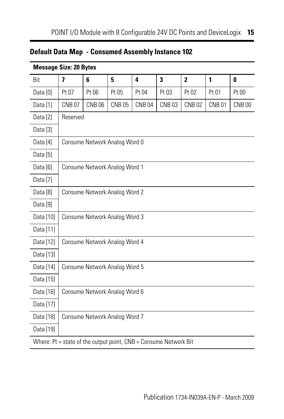 Rockwell Automation 1734-8CFGDLX POINT I/O Module with 8 Configurable 24V DC Points and DeviceLogix IN User Manual | Page 15 / 28