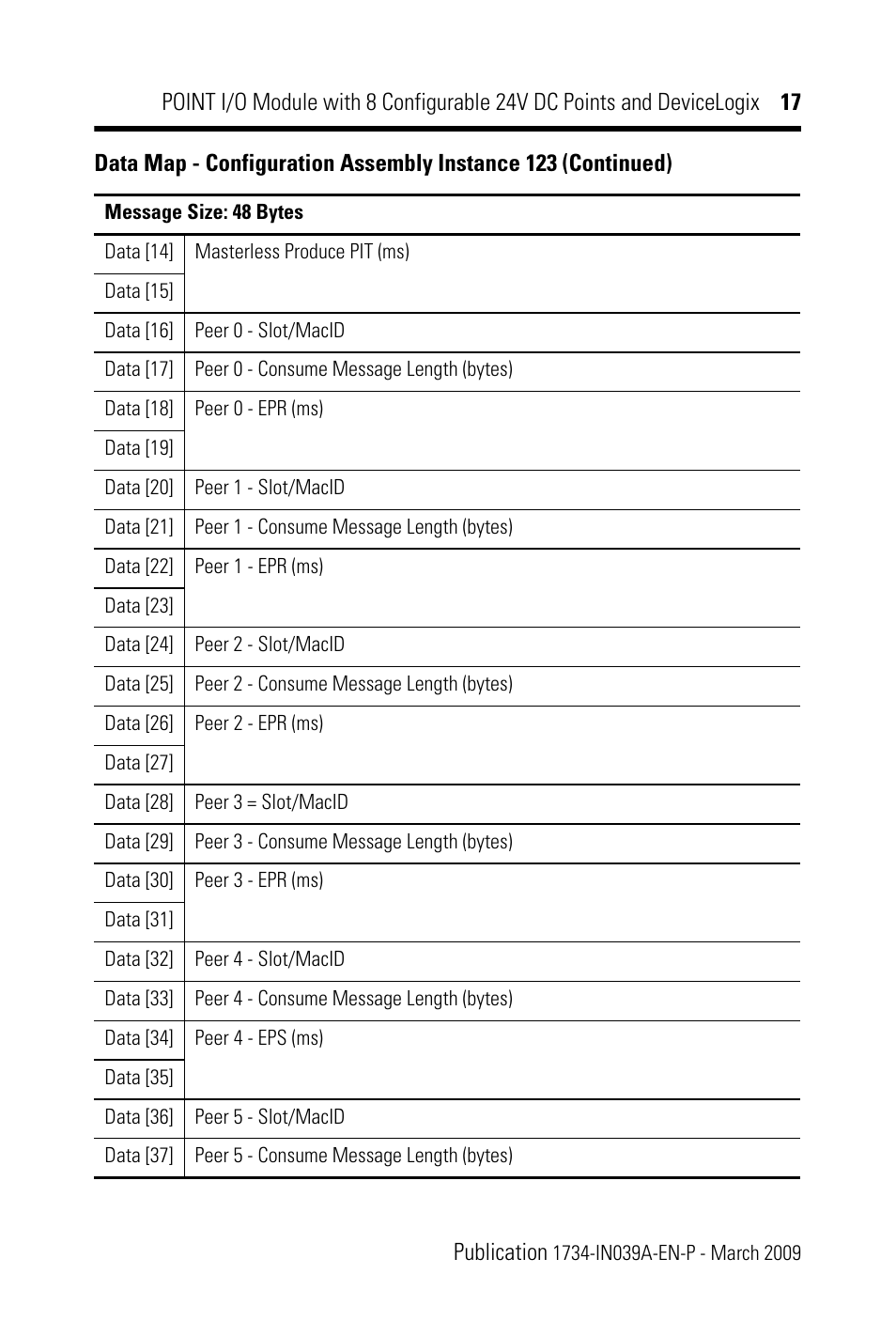 Rockwell Automation 1734-8CFGDLX POINT I/O Module with 8 Configurable 24V DC Points and DeviceLogix IN User Manual | Page 17 / 28