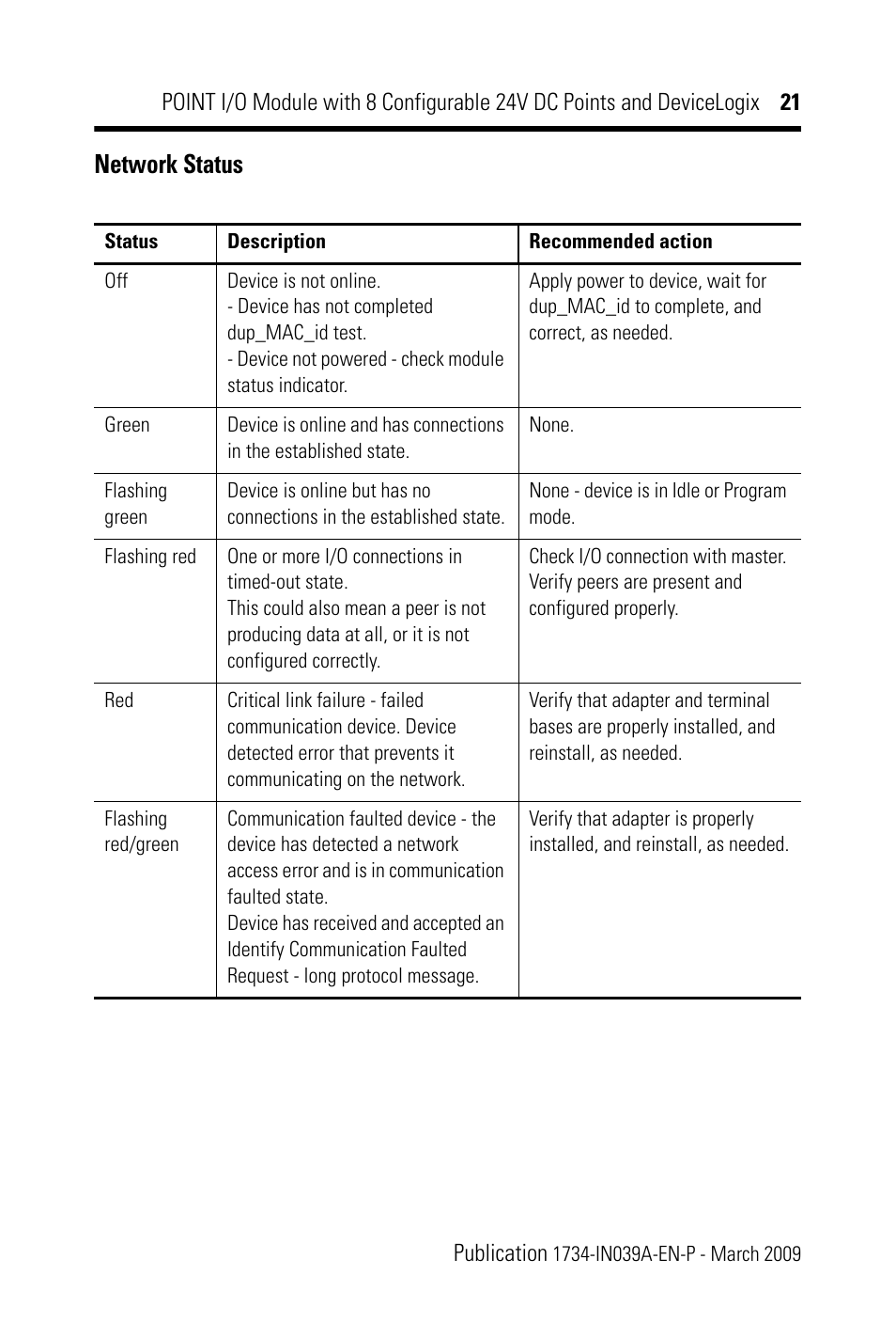 Network status | Rockwell Automation 1734-8CFGDLX POINT I/O Module with 8 Configurable 24V DC Points and DeviceLogix IN User Manual | Page 21 / 28