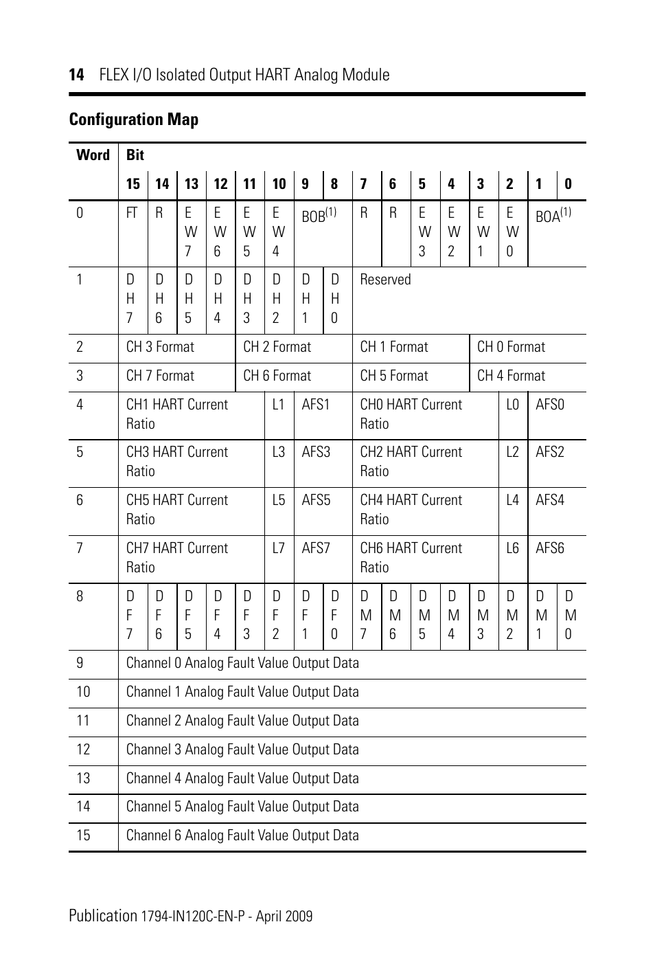 Rockwell Automation 1794-OF8IH FLEX I/0 8 Isolated Output Analog Module User Manual | Page 14 / 28