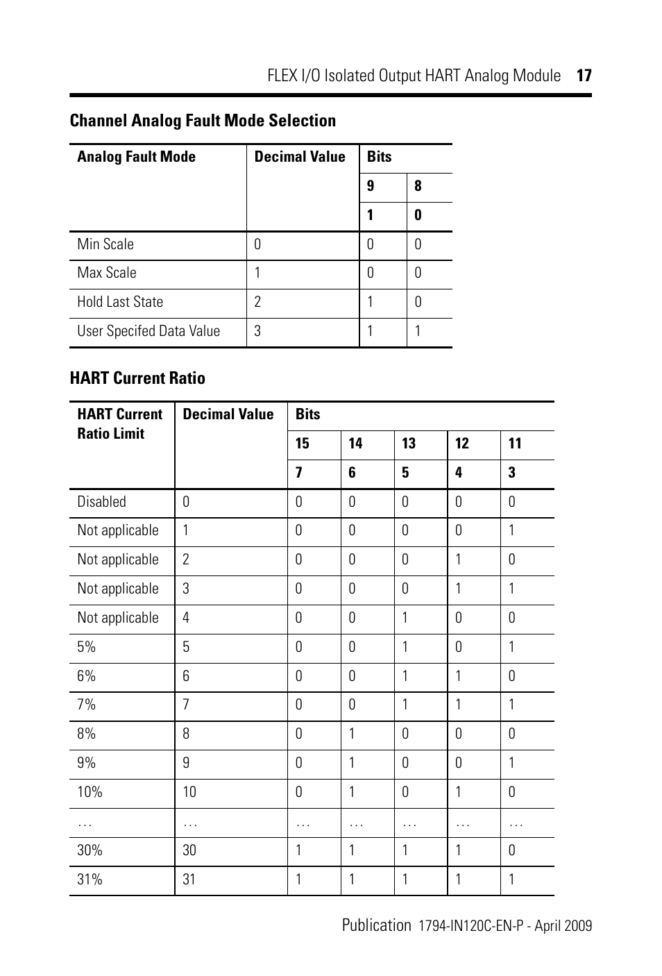Rockwell Automation 1794-OF8IH FLEX I/0 8 Isolated Output Analog Module User Manual | Page 17 / 28