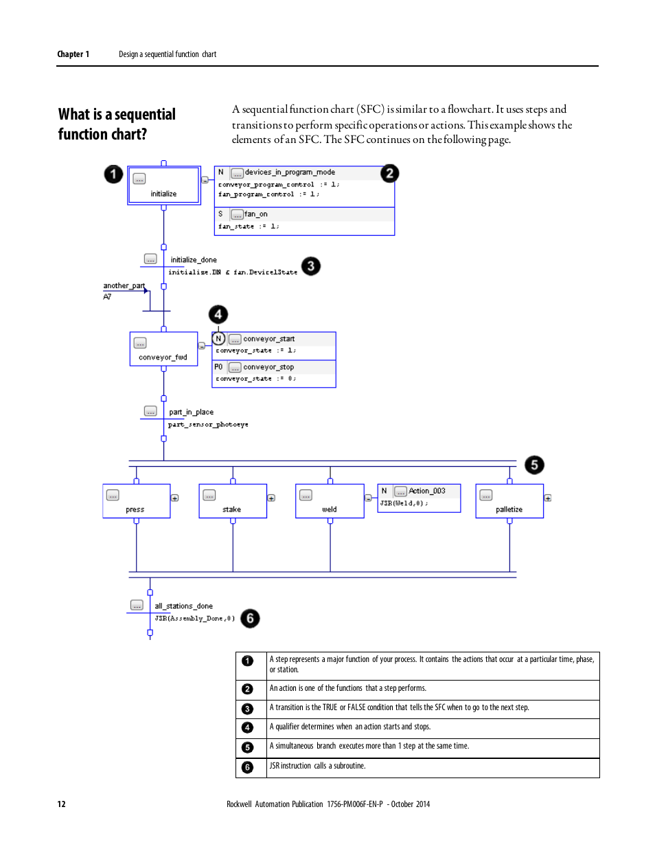 What is a sequential function chart | Rockwell Automation Logix5000 Controllers Sequential Function Charts Programming Manual User Manual | Page 12 / 88