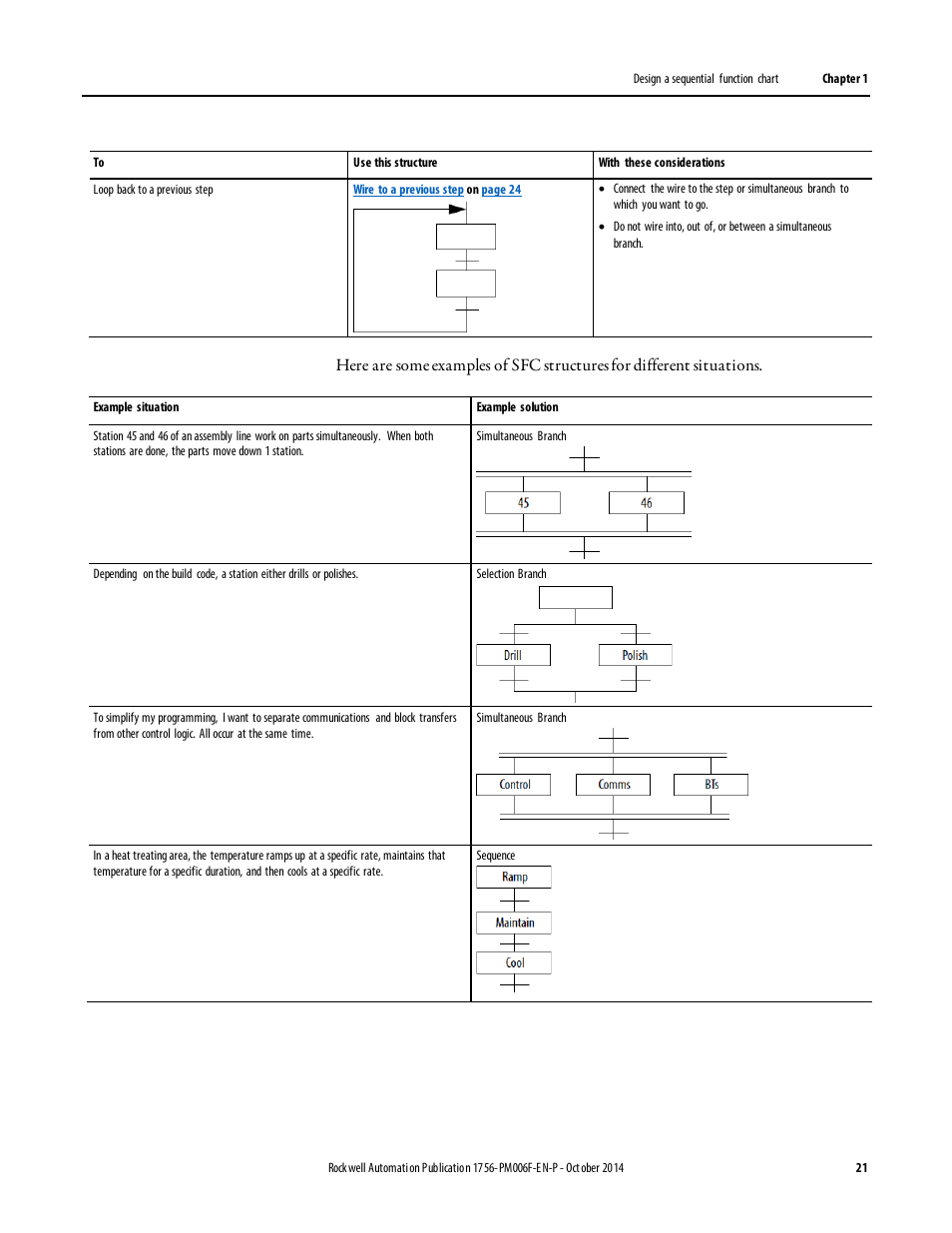 Rockwell Automation Logix5000 Controllers Sequential Function Charts Programming Manual User Manual | Page 21 / 88