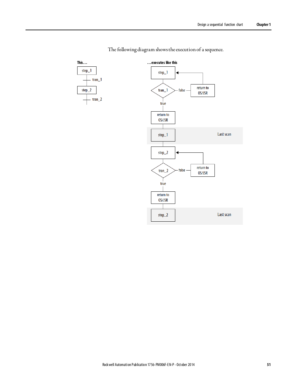 Rockwell Automation Logix5000 Controllers Sequential Function Charts Programming Manual User Manual | Page 51 / 88