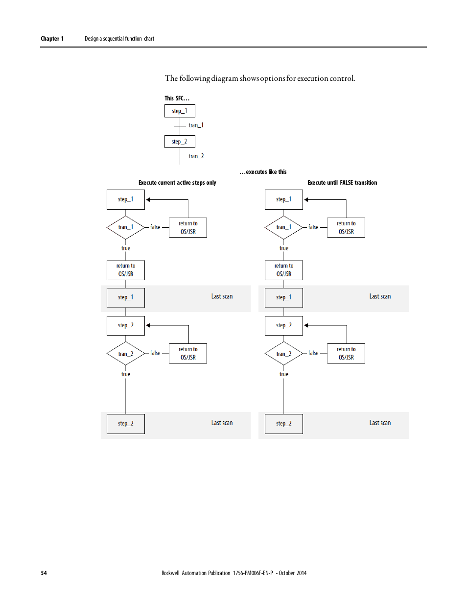 Rockwell Automation Logix5000 Controllers Sequential Function Charts Programming Manual User Manual | Page 54 / 88