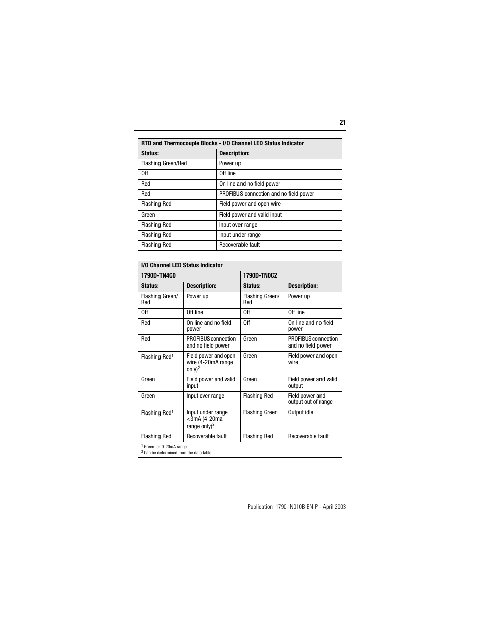 Rockwell Automation 1790-TXXXX CompactBlock LDX I/O Profibus Analog, RTD and Thermocouple User Manual | Page 21 / 32