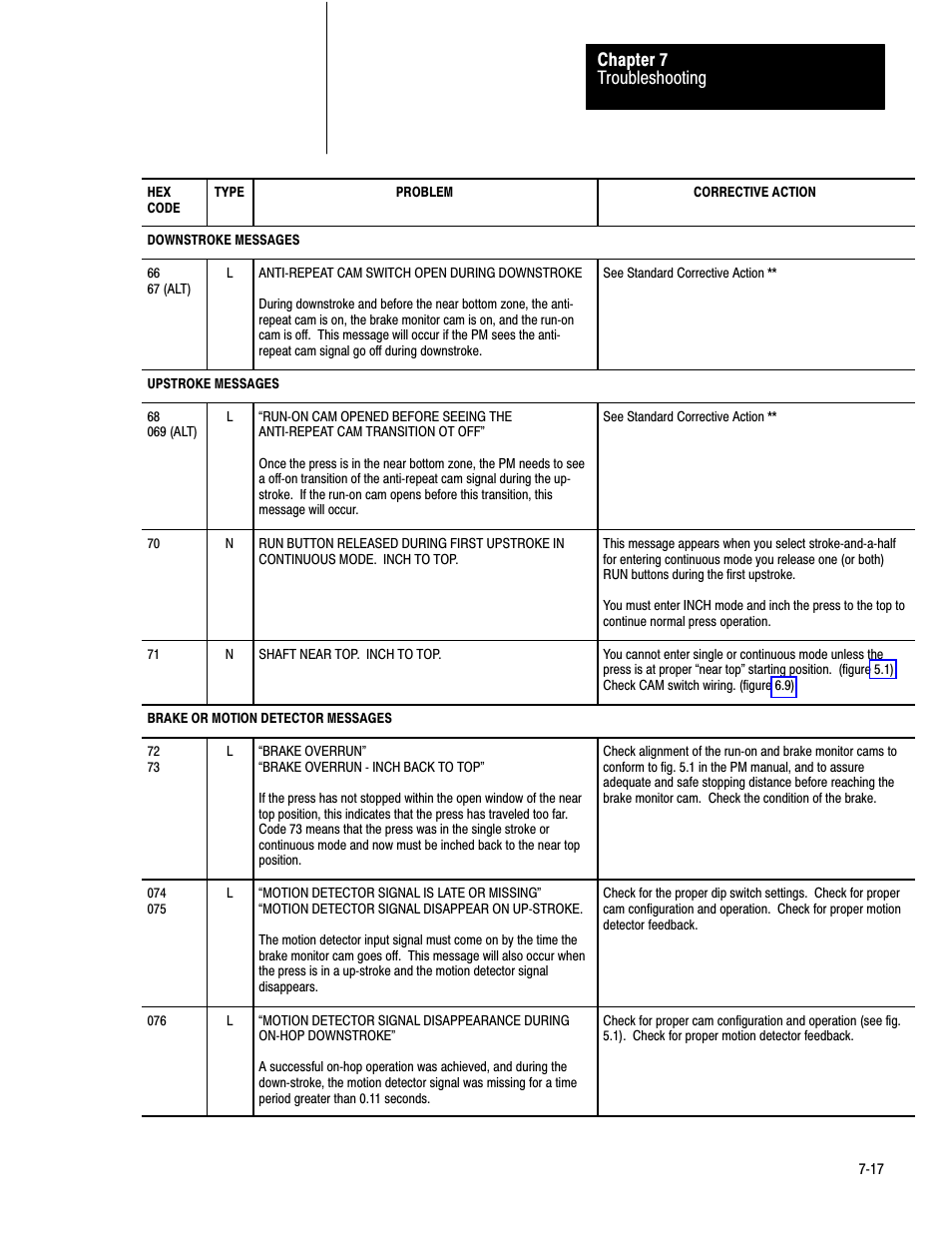 Troubleshooting chapter 7 | Rockwell Automation 1771-PM , D17716.5.18 U MNL 1771-PM CLUTCH/BRAKE MOD User Manual | Page 101 / 143