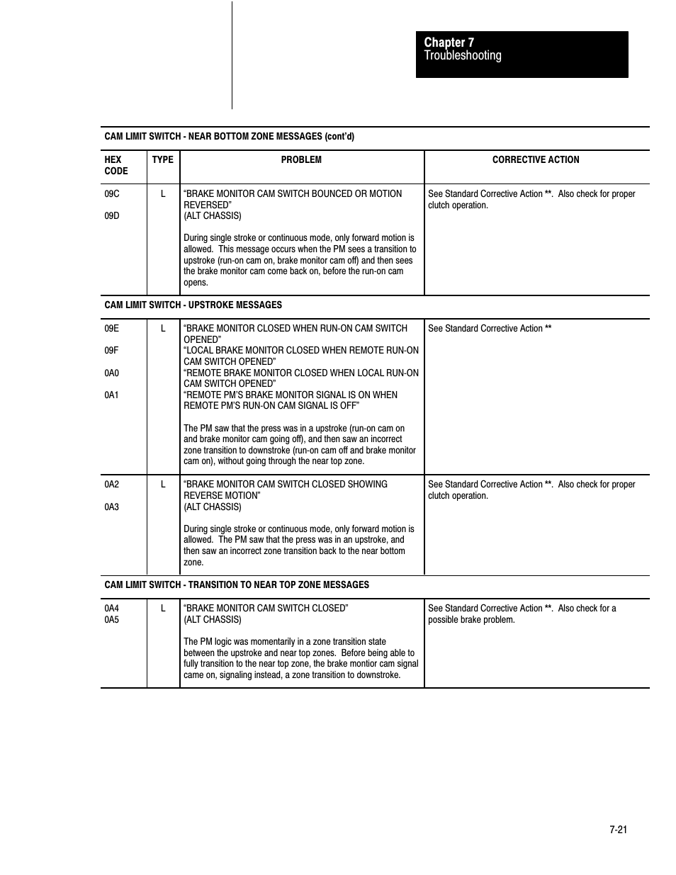 Troubleshooting chapter 7 | Rockwell Automation 1771-PM , D17716.5.18 U MNL 1771-PM CLUTCH/BRAKE MOD User Manual | Page 105 / 143