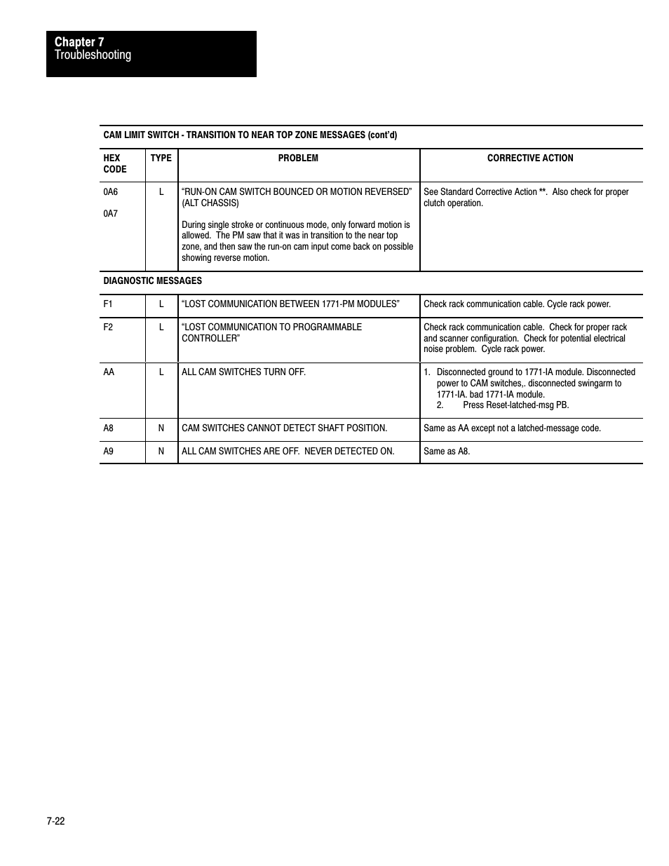 Troubleshooting chapter 7 | Rockwell Automation 1771-PM , D17716.5.18 U MNL 1771-PM CLUTCH/BRAKE MOD User Manual | Page 106 / 143