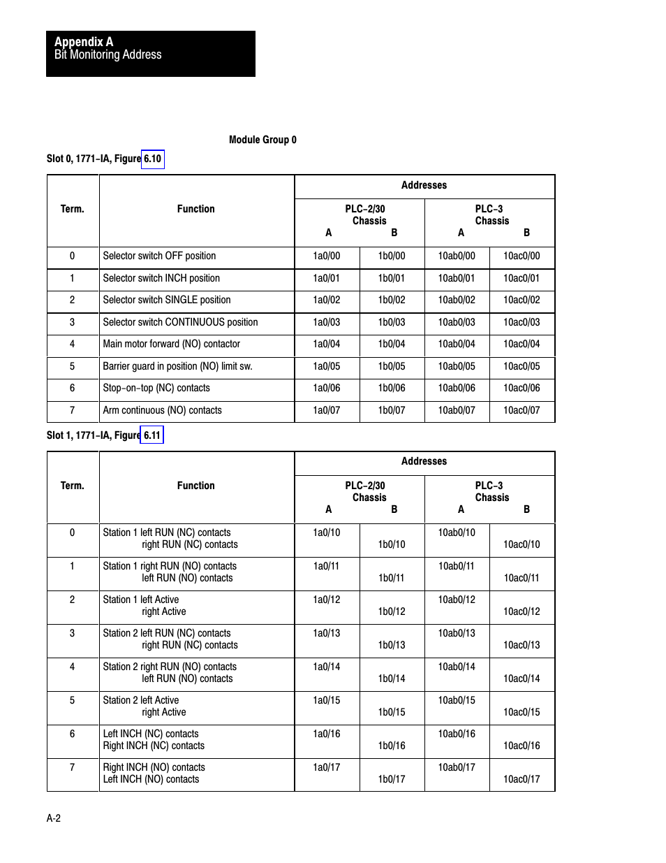 Rockwell Automation 1771-PM , D17716.5.18 U MNL 1771-PM CLUTCH/BRAKE MOD User Manual | Page 125 / 143