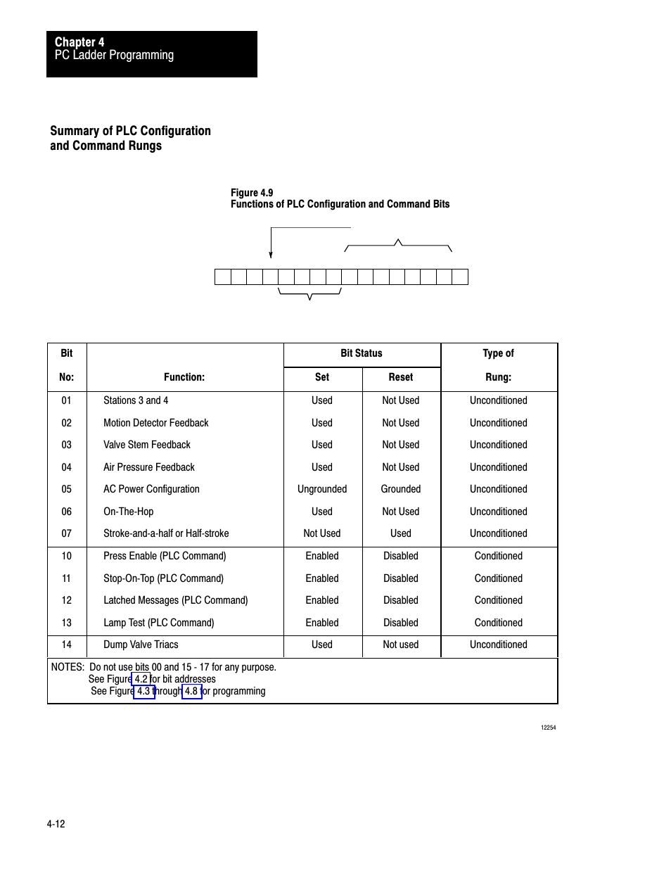 Summary of plc configuration and command rungs, 4ć12 | Rockwell Automation 1771-PM , D17716.5.18 U MNL 1771-PM CLUTCH/BRAKE MOD User Manual | Page 35 / 143