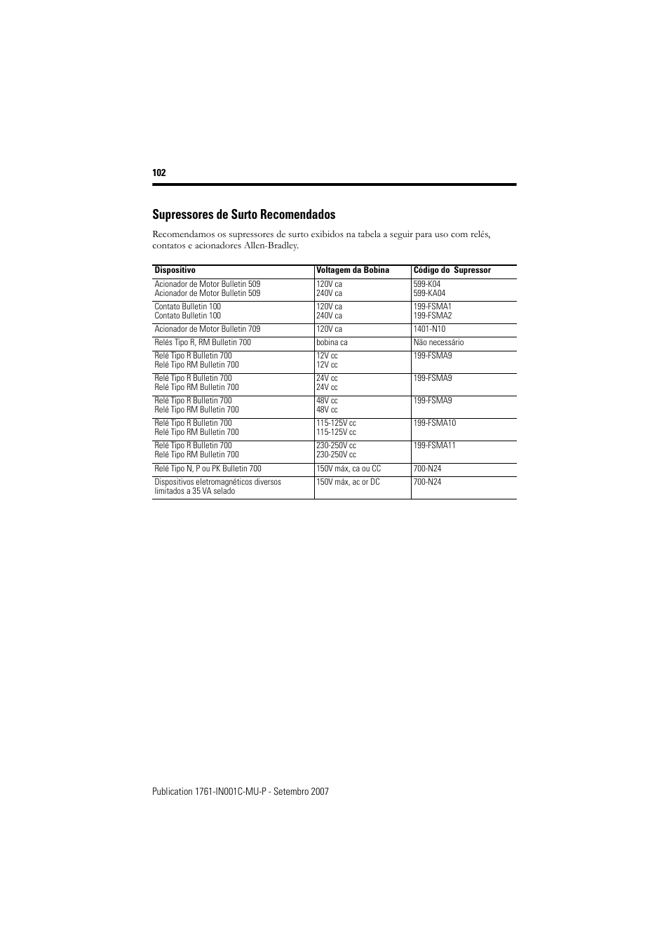 Supressores de surto recomendados | Rockwell Automation 1761-L10_16_20_32xxx MicroLogix 1000 Programmable Controllers User Manual | Page 102 / 134