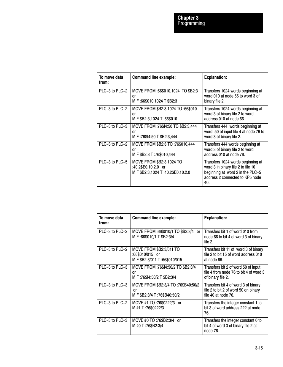 Rockwell Automation 1779-KP3R DATA HIGHWAY II User Manual | Page 50 / 70