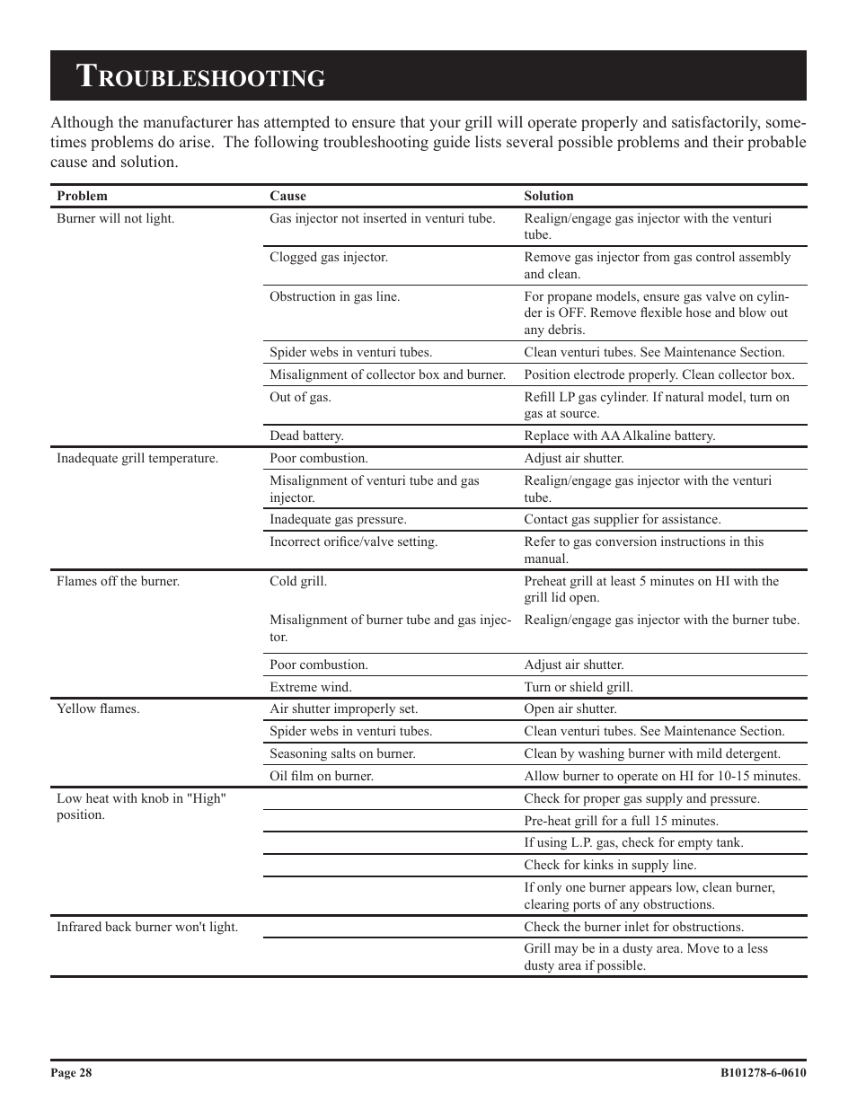 Roubleshooting | Broilmaster R3BN-1 User Manual | Page 28 / 32