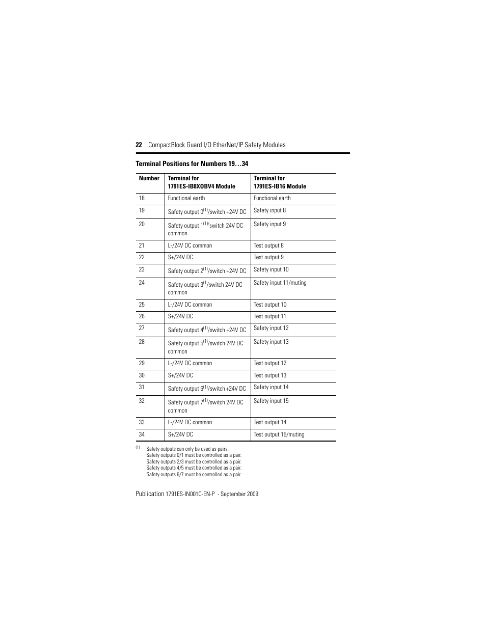 Rockwell Automation 1791ES-IB16 CompactBlock Guard I/O EtherNet/IP Safety Modules  User Manual | Page 22 / 28