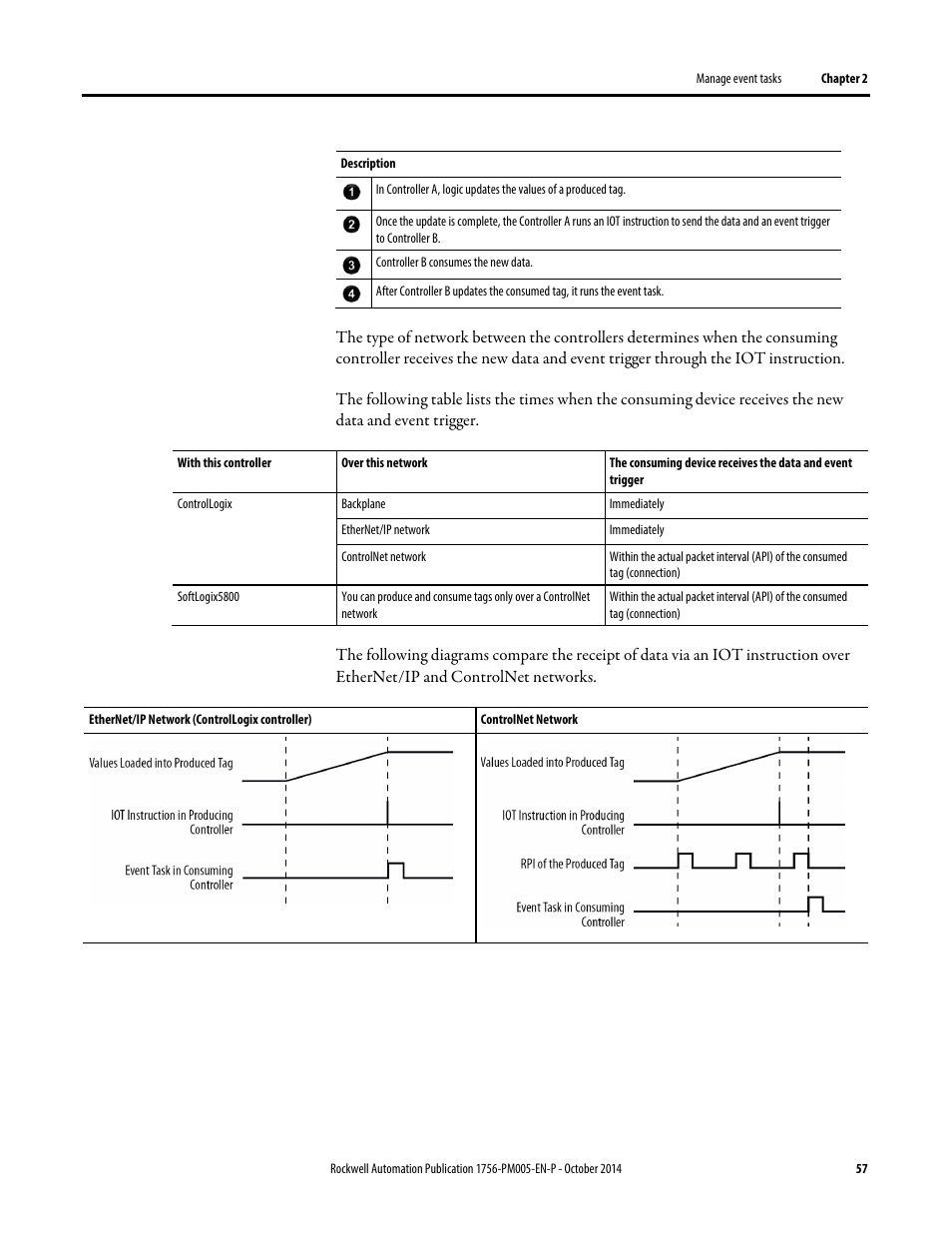 Rockwell Automation Logix5000 Controllers Tasks, Programs, and Routines Programming Manual User Manual | Page 57 / 73