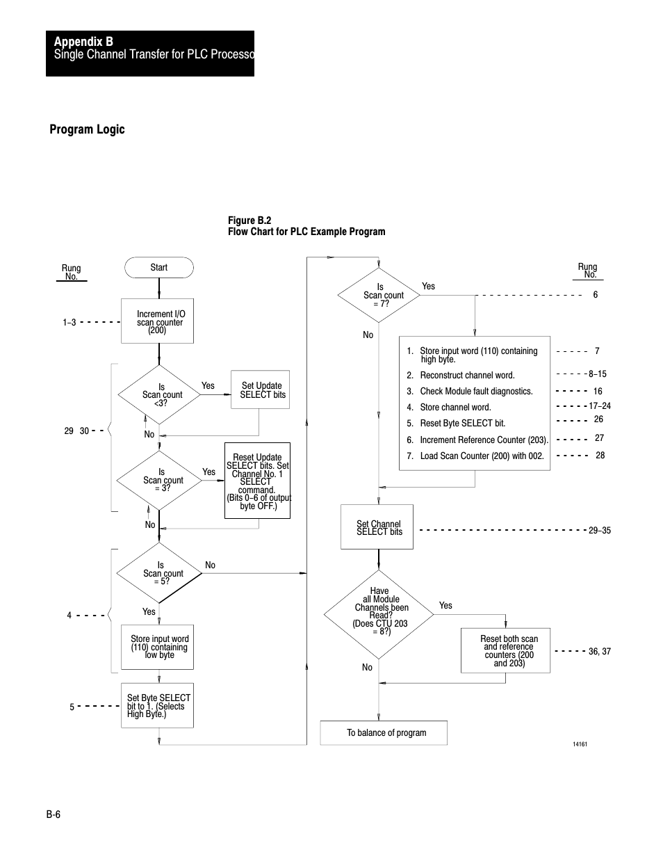 Program logic | Rockwell Automation 1771-IE,D17716.5.7 ANAL.INPUT MOD. User Manual | Page 43 / 46