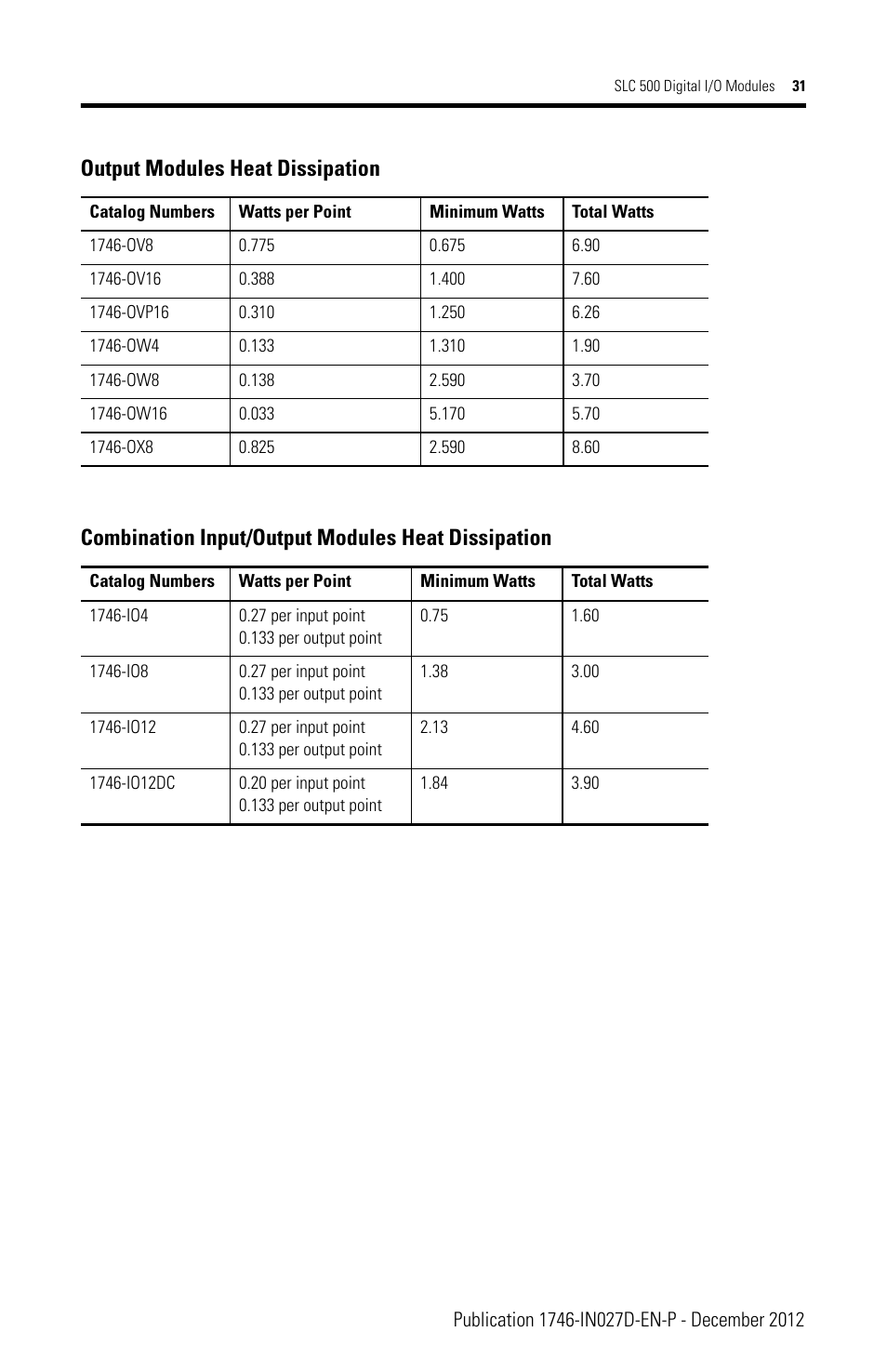 Combination input/output modules heat dissipation, Output modules heat dissipation | Rockwell Automation 1746-XXXX SLC 500 Digital I/O Modules Installation Instructions User Manual | Page 31 / 48