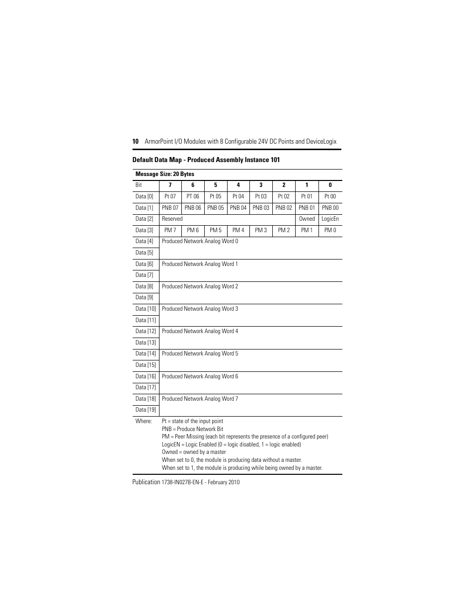 Rockwell Automation 1738-8CFGDLXM23 ArmorPoint Module with Configurable 24V DC Points and DeviceLogix User Manual | Page 10 / 24