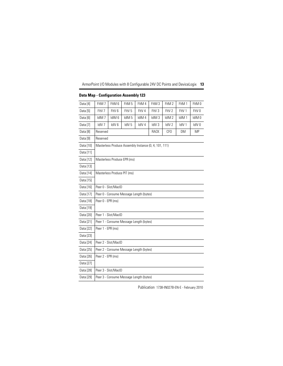 Rockwell Automation 1738-8CFGDLXM23 ArmorPoint Module with Configurable 24V DC Points and DeviceLogix User Manual | Page 13 / 24