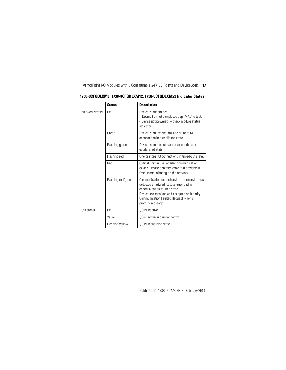 Rockwell Automation 1738-8CFGDLXM23 ArmorPoint Module with Configurable 24V DC Points and DeviceLogix User Manual | Page 17 / 24