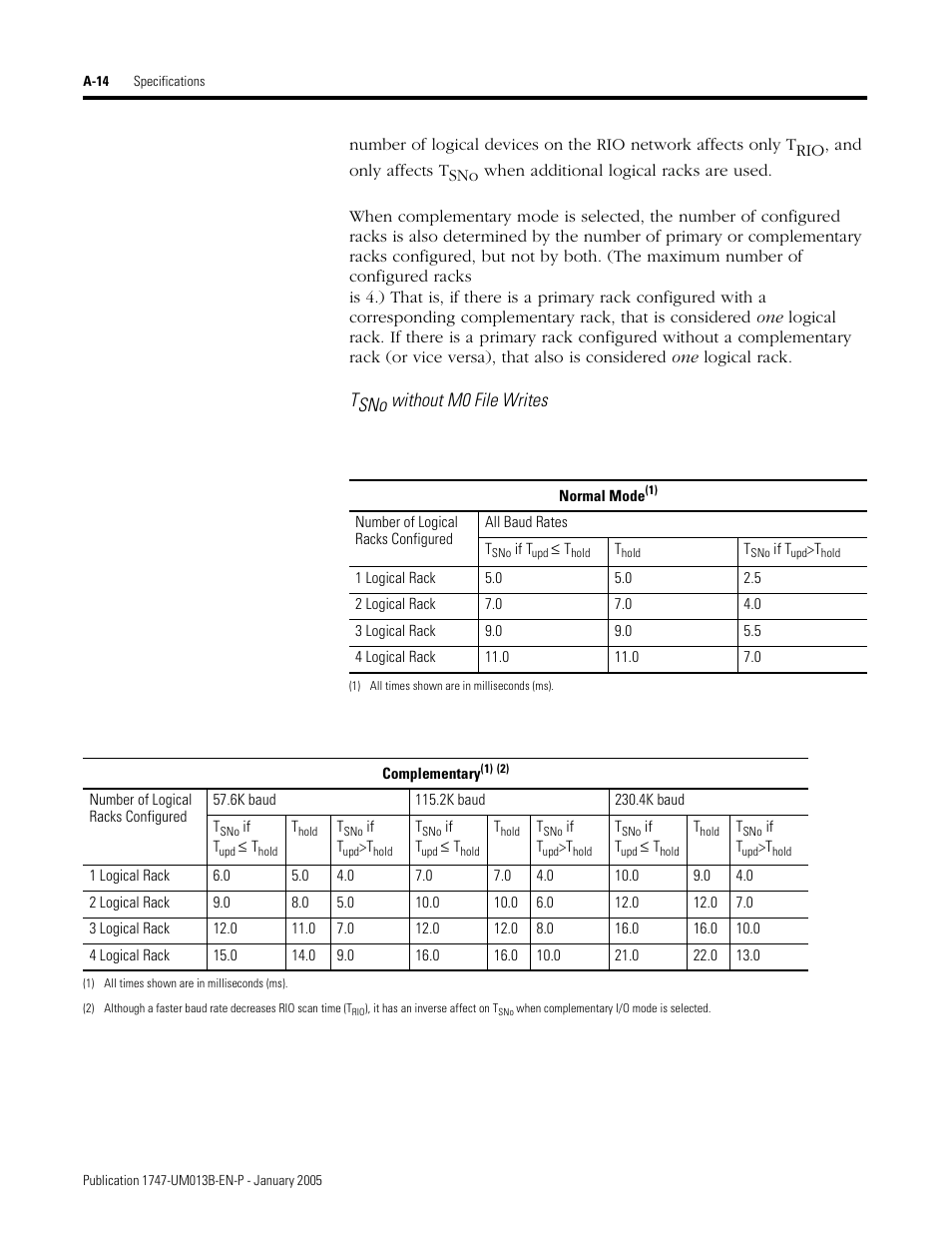 Tsno without m0 file writes | Rockwell Automation 1747-SN Remote I/O Scanner User Manual | Page 110 / 171