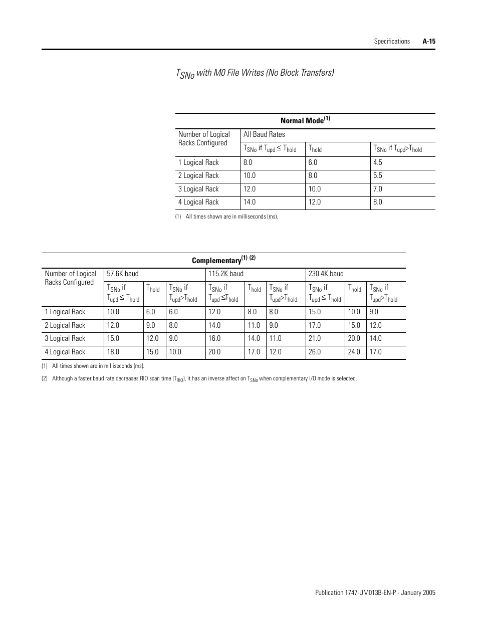 Tsno with m0 file writes (no block transfers) | Rockwell Automation 1747-SN Remote I/O Scanner User Manual | Page 111 / 171