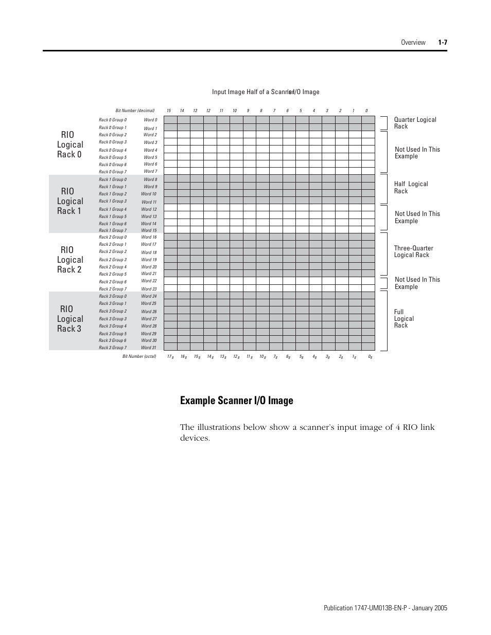 Example scanner i/o image -7, Example scanner i/o image, Rio logical rack 0 | Rio logical rack 1, Rio logical rack 2, Rio logical rack 3 | Rockwell Automation 1747-SN Remote I/O Scanner User Manual | Page 15 / 171